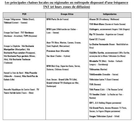 Télévisions locales: après l'échec du réseau Via, le paysage se partage entre le groupe BFM et les éditeurs de la PQR | DocPresseESJ | Scoop.it