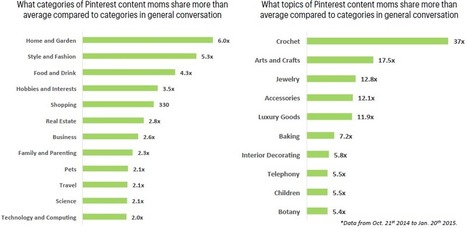 Pinterest for Marketers: Driving Engagement with Content Marketing | Tampa Florida Marketing | Scoop.it