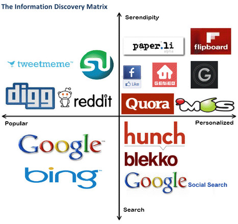 The Age Of Relevance | Content curation trends | Scoop.it