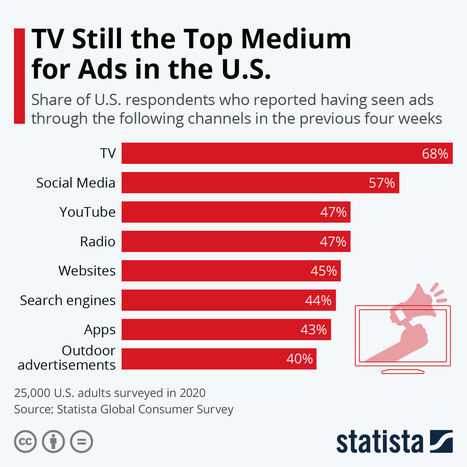 What is the future of television advertising? | About Television as a Medium | Scoop.it