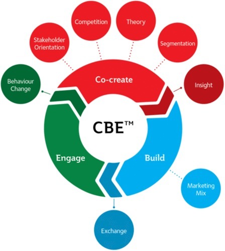 CBE: A Framework to Guide the Application of Marketing to Behavior Change - Sharyn Rundle-Thiele, Timo Dietrich, Julia Carins, 2021 | Italian Social Marketing Association -   Newsletter 216 | Scoop.it