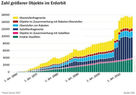 Problem Weltraumschrott: Die kosmische Müllkippe |  #Wissenschaft #Space #SpaceJunk | 21st Century Innovative Technologies and Developments as also discoveries, curiosity ( insolite)... | Scoop.it