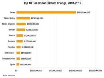 Going Green: Top 10 Bilateral Climate Change Donors In 2010 ... | CLIMATE CHANGE WILL IMPACT US ALL | Scoop.it