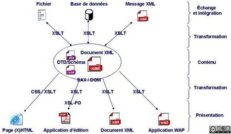 Pertinence des normes et standards dans les dispositifs de formation à distance | Time to Learn | Scoop.it