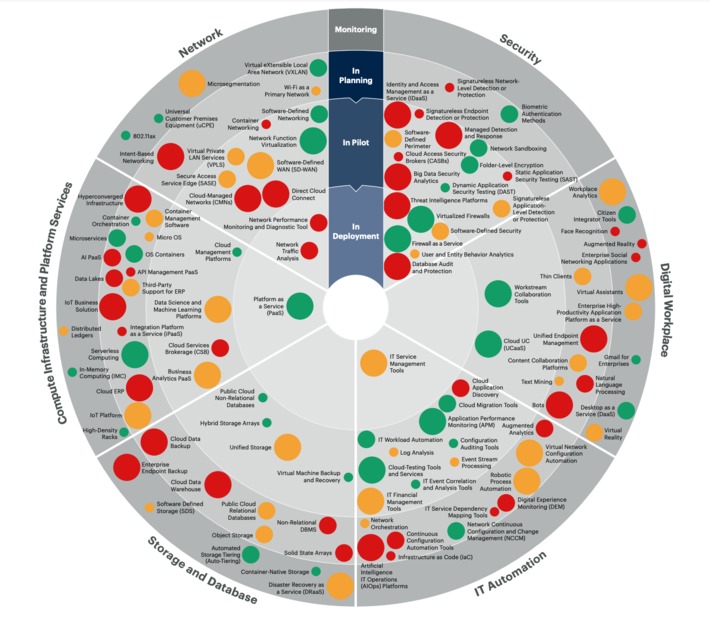 Emerging Technology Roadmap by Gartner provides one diagram to visualize 200 #technology categories in use in midsize organizations HT @TechnoRousseau for the reference | WHY IT MATTERS: Digital Transformation | Scoop.it