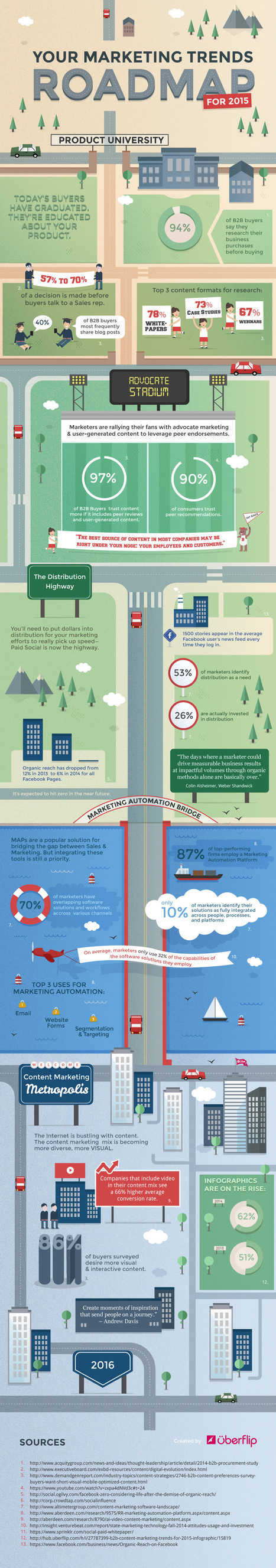 Are These 3 Points of Interest on Your Marketing Road Map? #infographic | MarketingHits | Scoop.it