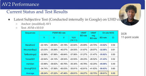 AOMedia AV2 open video codec release nears, delivers around 40% bandwidth reduction - CNX Software | Embedded Systems News | Scoop.it