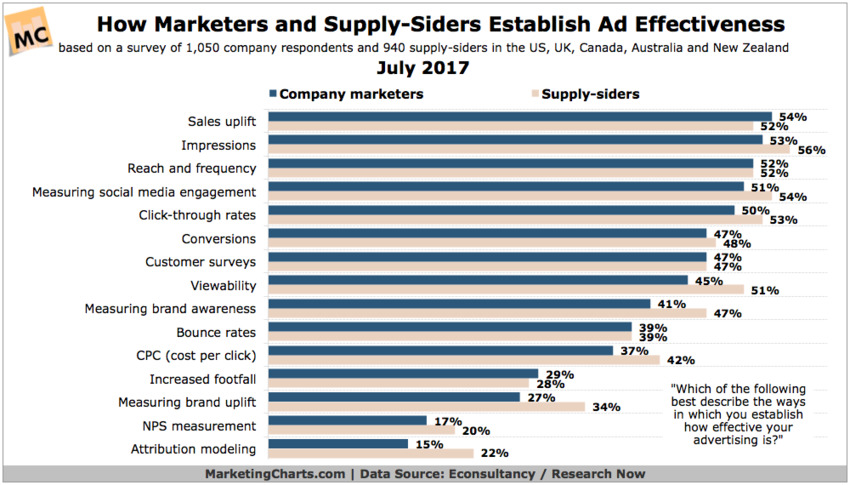 How Are Marketers Measuring Ad Effectiveness? Very Few Through Attribution Modeling - Marketing Charts | The MarTech Digest | Scoop.it