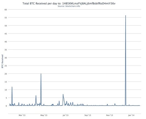 Bitcoin and Litecoin Top Sources of WikiLeaks Donations | Peer2Politics | Scoop.it