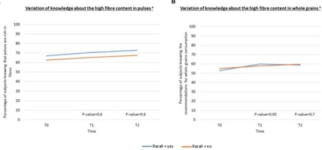 Impact of a French social marketing campaign promoting pulse and whole grain consumption: results from a longitudinal cohort study. P.Fassier, A.Rabès, P.Ducrot, A.J.Serry | News from Social Marketing for One Health | Scoop.it