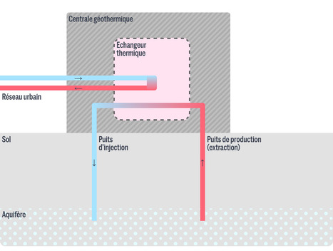 Pourquoi la g&eacute;othermie, solution durable &agrave; la crise &eacute;nerg&eacute;tique, peine &agrave; d&eacute;coller : l&rsquo;explication en quatre graphiques | Transition &eacute;nerg&eacute;tique territoriale | Scoop.it