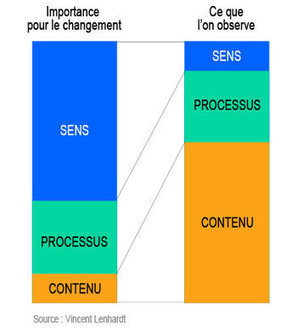 La conduite du changement : une comp&eacute;tence cl&eacute; pour les managers - Journal du Net | Devops for Growth | Scoop.it