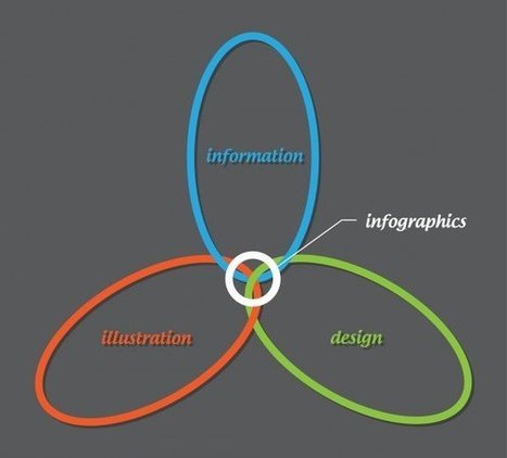 How to Turn a Classroom Research Project into an Infographic | Create, Innovate & Evaluate in Higher Education | Scoop.it