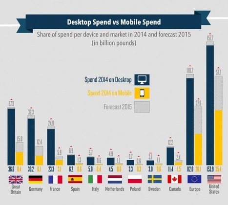 Brits to spend £15bn via mobile devices in 2015 | Public Relations & Social Marketing Insight | Scoop.it