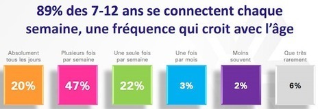 [Etudes] Les kids &agrave; l&rsquo;assaut du web et les professionnels de l&rsquo;e-pub d&eacute;prim&eacute;s ? | FrenchWeb.fr | Collectivit&eacute;s territoriales et m&eacute;dias sociaux : | Scoop.it