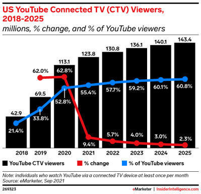 More than half of US YouTube viewers watch on a