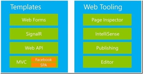 Top Features in ASP.NET Web Tools | React & Web Development | Scoop.it