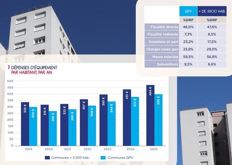 Les communes politique de la ville d&eacute;pensent davantage en fonctionnement mais investissent moins | Banque des territoires | La SELECTION du Web | CAUE des Vosges - www.caue88.com | Scoop.it