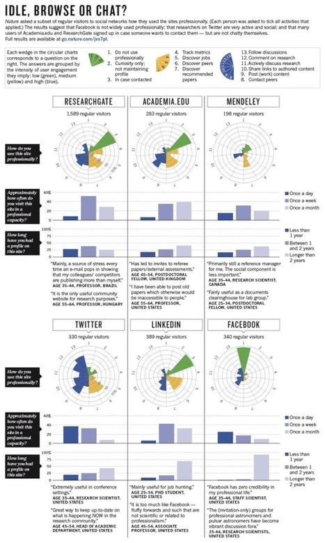 Online collaboration: Scientists and the social network | Amazing Science | Scoop.it