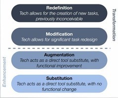 Educational Technology and Mobile Learning: SAMR Model Explained Through Examples | Creative teaching and learning | Scoop.it