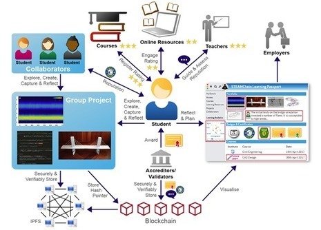 Open BlockChain | Digital Badges and Alternate Credentialling in Education | Scoop.it