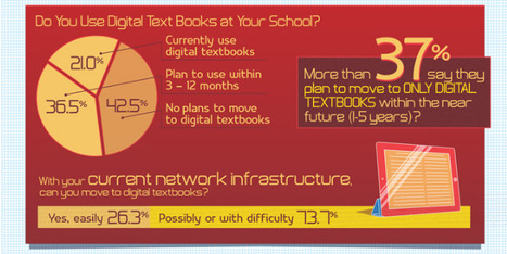 Adoption Rates of New Styles of K-12 Teaching [Infographic] - Enterasys Networks | Eclectic Technology | Scoop.it