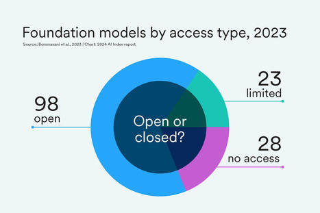 AI Index: State of AI in 13 Charts | e-learning-ukr | Scoop.it