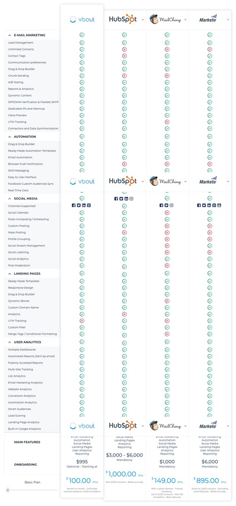 19 #MarketingAutomation comparison tool (warning: bias in favor of VBOUT) helps visualize common features, cost and highlight the state of the marTech complexity these days via @VBOUT | WHY IT MATTERS: Digital Transformation | Scoop.it