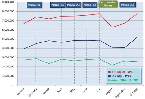 Google Panda Together With Google Places Has Strong Impact On IYP Traffic | Google Penalty World | Scoop.it