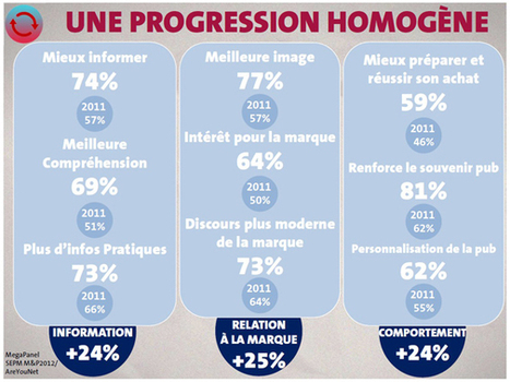 Les liaisons vertueuses entre print et digital quantifiées et qualifiées par le SEPM Marketing et Publicité - Offremedia | Revue de Web Commercial | Scoop.it