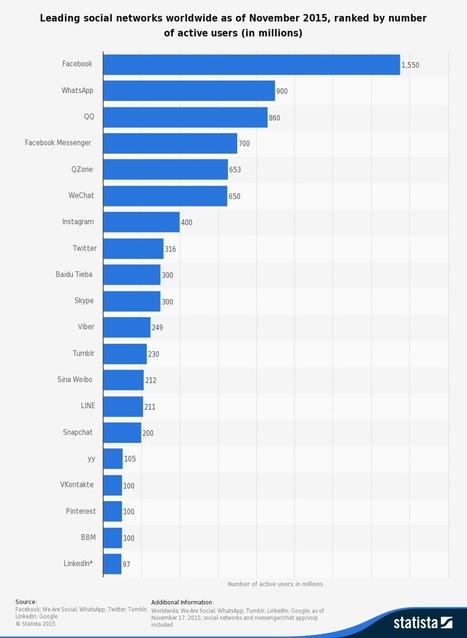 Which country is most active on social media? | #eHealthPromotion, #SaluteSocial | Scoop.it