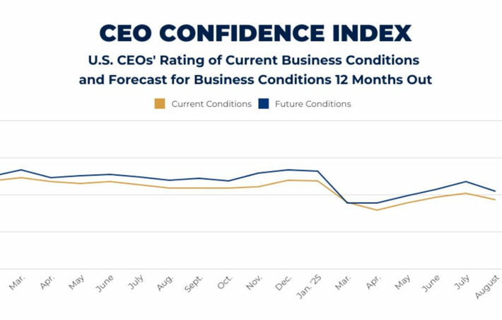 CEO Confidence Falters In August Poll Amid Revived Tariff Concerns | Business Report - Making A Difference | Scoop.it