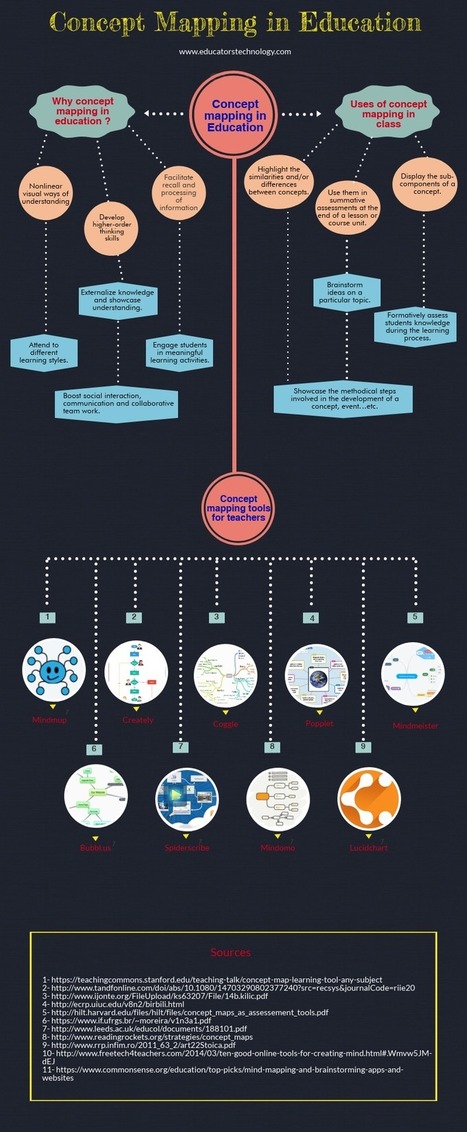 Teachers Guide to The Use of Concept Maps in Education (Infographic) | Help and Support everybody around the world | Scoop.it