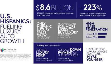 auto-hispanic-growth-luxury-v2.png (4687x2719 pixels) | Multicultural Marketing | Scoop.it