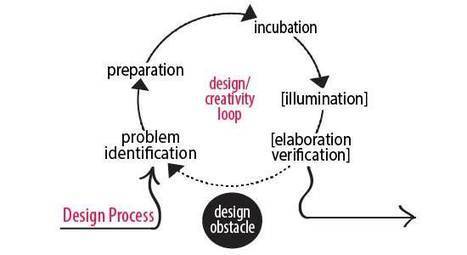 Creativity and Instructional Design | Cultivating Creativity | Scoop.it