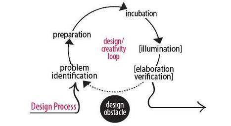 Creativity and Instructional Design | #HR #RRHH Making love and making personal #branding #leadership | Scoop.it