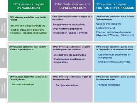 Des outils num&eacute;riques pour soutenir une approche p&eacute;dagogique inclusive | Formation Agile | Scoop.it