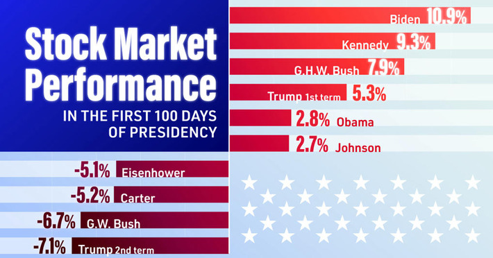 Charted: S&P 500 Returns in First 100 Days of Modern Presidents | Financial Markets Report  - Transforming Money Into Wealth | Scoop.it