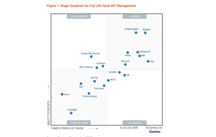 Gartner Magic Quadrant for Full Life Cycle API Management reminds us that integrating different solutions has become the name of the game in #digitalTransformation | WHY IT MATTERS: Digital Transformation | Scoop.it