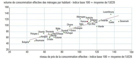 Conditions de vie - Soci&eacute;t&eacute; - Consommation par habitant&nbsp;: la France au-dessus de la moyenne europ&eacute;enne. Insee | Distribution - Innovation | Scoop.it