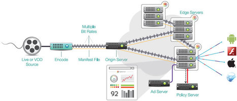 Seawell Networks unveils its Spectrum solution, with on the fly ABR packaging, subscr. mgt and QoE features | Video Breakthroughs | Scoop.it