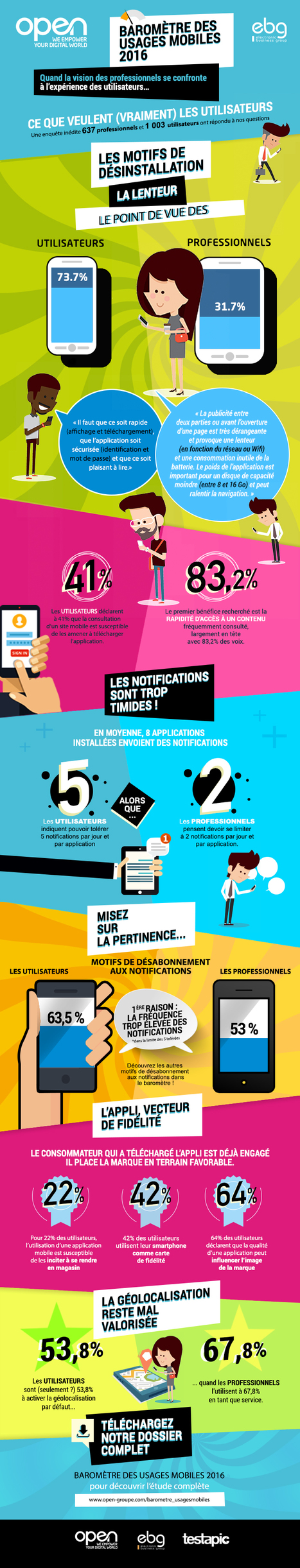 Infographie  / Baromètre Usages Mobiles @Open_ESN | Mobile Marketing | Scoop.it