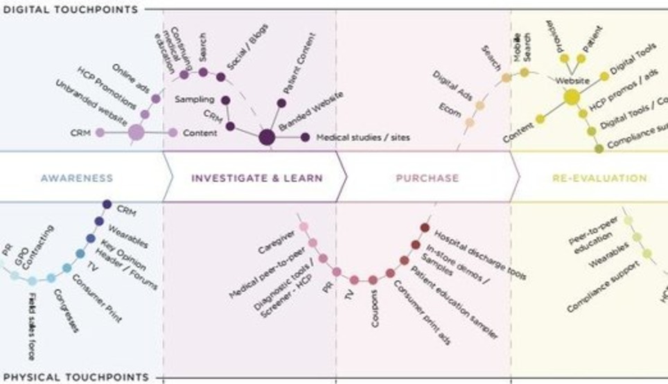 Top 10 List for an Omni-Channel Strategy | Marketing de contenidos, artículos seleccionados por Eva Sanagustin | Scoop.it