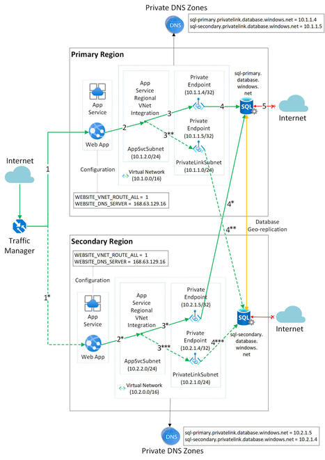 Multi-region web app with private connectivity to database - Azure Example Scenarios | Code it | Scoop.it