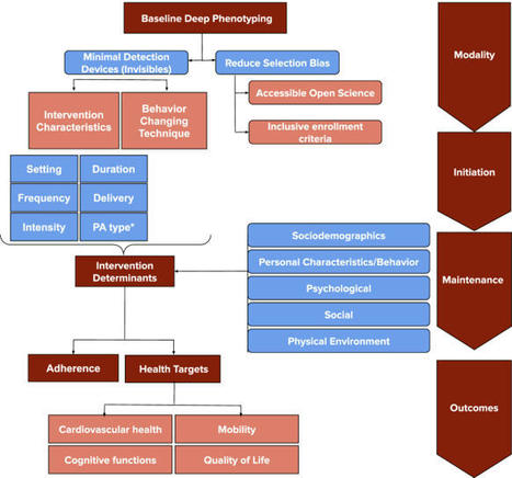 Your move: A precision medicine framework for physical activity in aging | npj Aging | CARDIOVASCULAR PREVENTION - PREVENTION CARDIOVASCULAIRE - BEHAVIOR CHANGES - CHANGEMENTS DE COMPORTEMENTS | Scoop.it