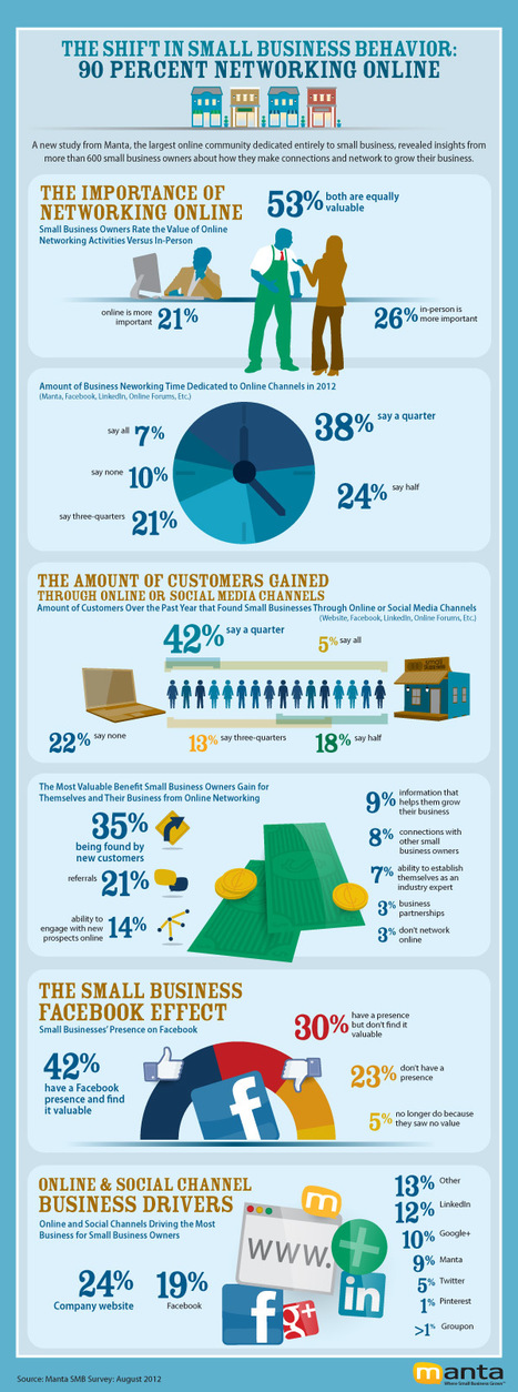 90 Percent of Small Business Use Social Media | Infographics and Social Media | Scoop.it