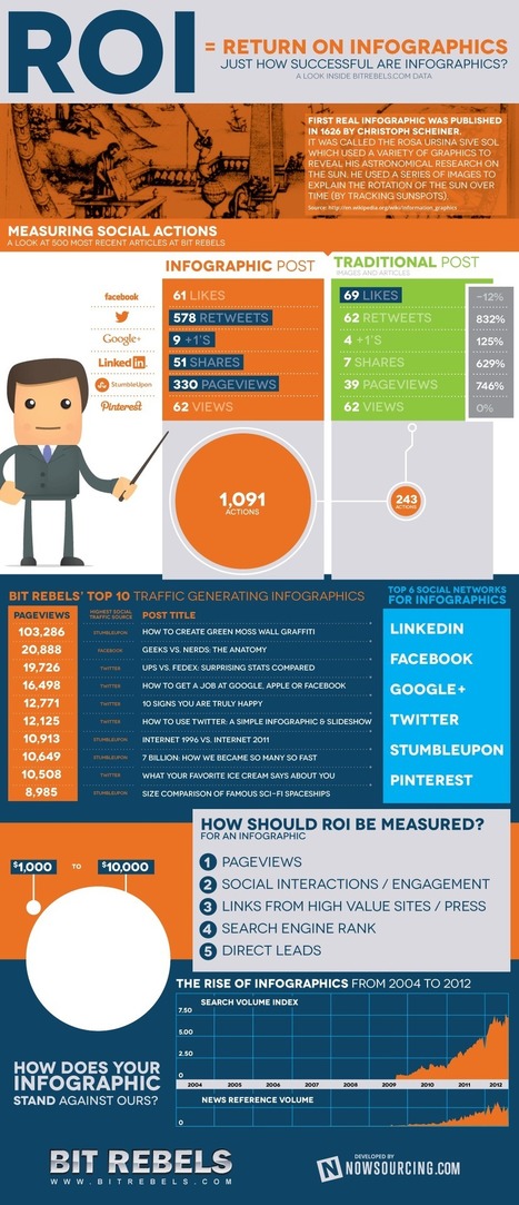 Infographics ROCK Twitter and LinkedIn, Leave Facebook Cold: Measuring ROI [Infographic] | Curation Revolution | Scoop.it