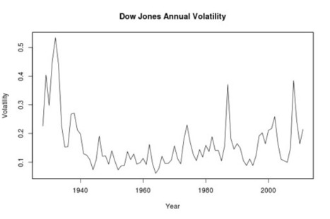 Were markets exceptionally volatile in 2011? | Quantitative Investing | Scoop.it