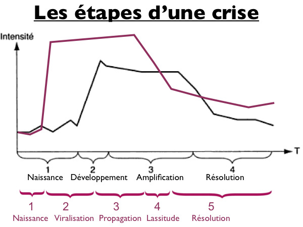 Soyez prêt pour votre prochaine crise sur Internet | Bad buzz | Scoop.it