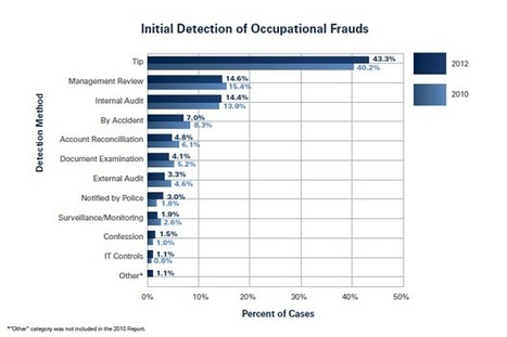 Look close by to find corporate fraud - Colorado Springs Business Journal | Backstabber Watch | Scoop.it